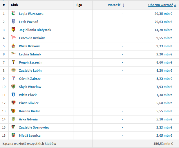 Wartości klubów Lotto Ekstraklasy według Transfermarkt